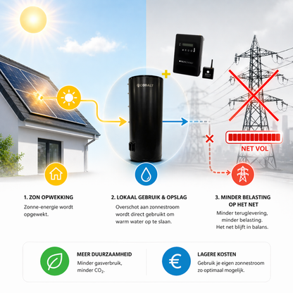 Zonnestroomboiler met slimme regeling voor maximaal eigen verbruik van zonne energie