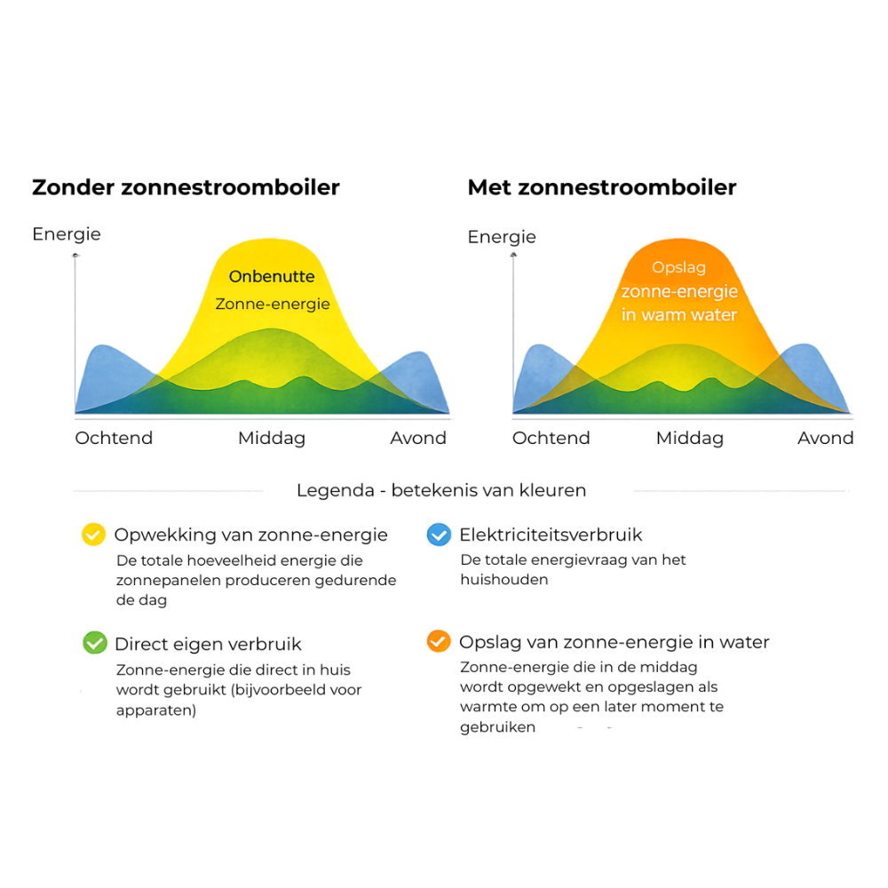 Vergelijking van energieverbruik met en zonder zonnestroomboiler en PV opslag