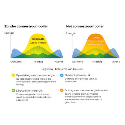 Vergelijking van energieverbruik met en zonder zonnestroomboiler en PV opslag