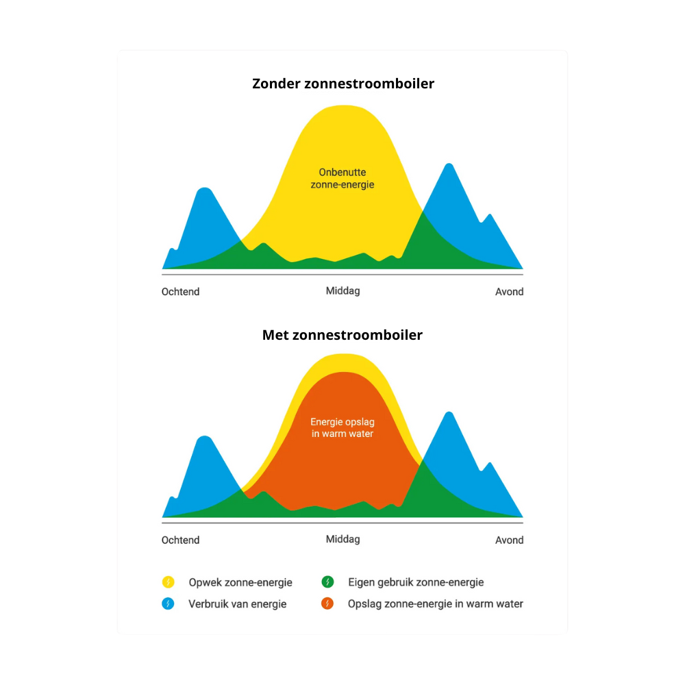 COBALT Solar Storage - RVS Zonnestroomboiler - 100L